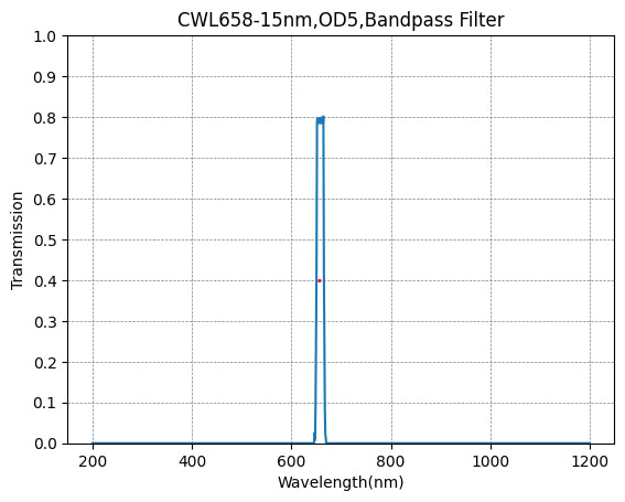 658nm CWL,OD5@200~800nm,FWHM=15nm,NarrowBandpass Filter