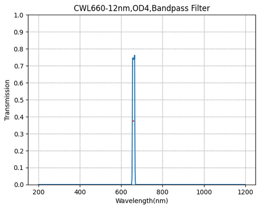 660nm CWL,OD4@200~1200nm,FWHM=12nm,NarrowBandpass Filter