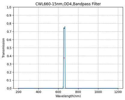 Graph showing the transmission levels across different wavelengths for a bandpass filter with a central wavelength (CWL) of 660nm and a bandwidth (FWHM) of 15nm.
