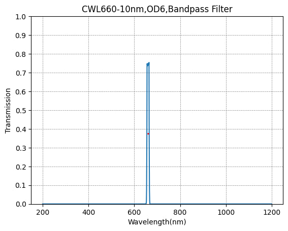 660nm CWL,OD6@200~800nm,FWHM=10nm,NarrowBandpass Filter