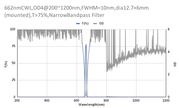 662nm CWL,OD4@200~1200nm,FWHM=10nm,NarrowBandpass Filter
