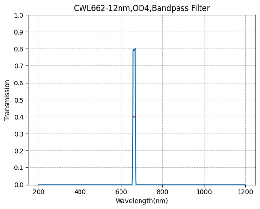 662nm CWL,OD4@200~1200nm,FWHM=12nm,NarrowBandpass Filter