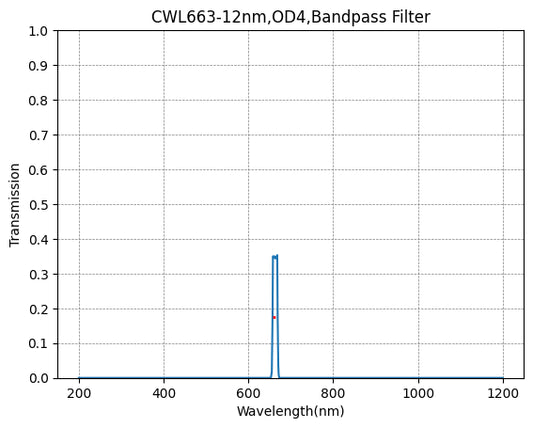 663nm CWL,OD4@200~900nm,FWHM=12nm,NarrowBandpass Filter