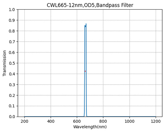 665nm CWL,OD5@200~800nm,FWHM=12nm,NarrowBandpass Filter