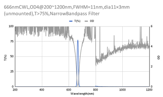 666nm CWL,OD4@200~1200nm,FWHM=11nm,NarrowBandpass Filter