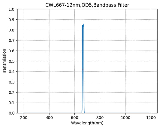667nm CWL,OD5@200~800nm,FWHM=12nm,NarrowBandpass Filter