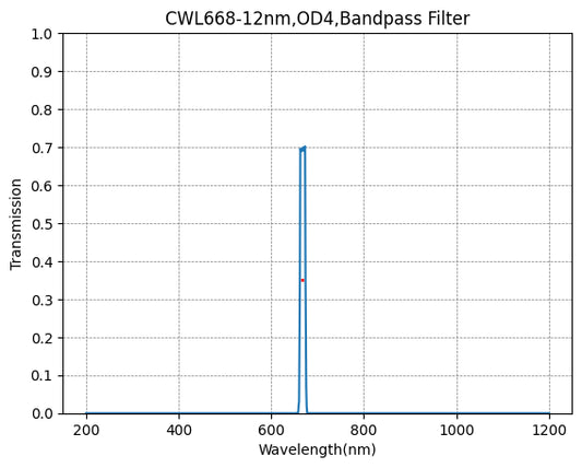 668nm CWL,OD4@200~1200nm,FWHM=12nm,NarrowBandpass Filter