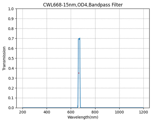 668nm CWL,OD4@200~1200nm,FWHM=15nm,NarrowBandpass Filter