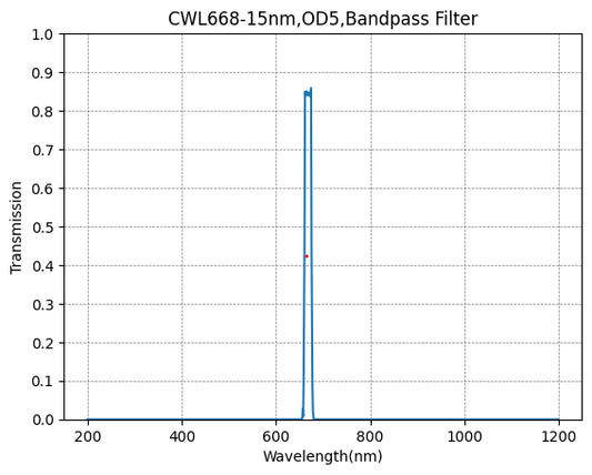 668nm CWL,OD5@200~1200nm,FWHM=15nm,NarrowBandpass Filter