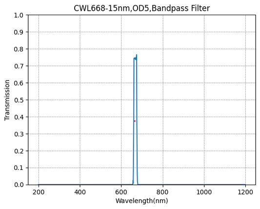 668nm CWL,OD5@200~800nm,FWHM=15nm,NarrowBandpass Filter