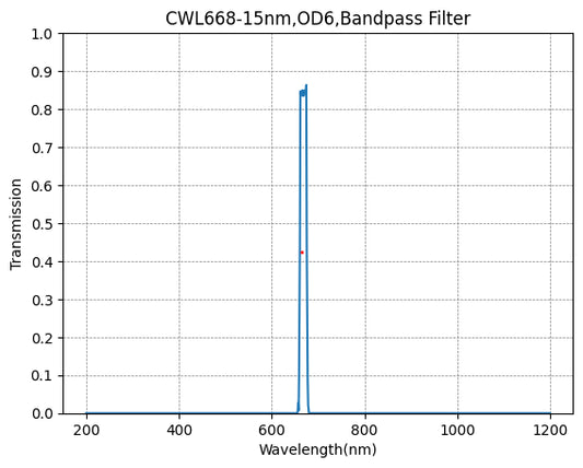 668nm CWL,OD6@200~1200nm,FWHM=15nm,NarrowBandpass Filter