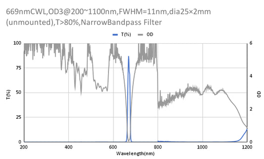 669nm CWL,OD3@200~1100nm,FWHM=11nm,NarrowBandpass Filter