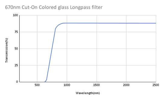 670nm Cut-On Colored glass Longpass filter