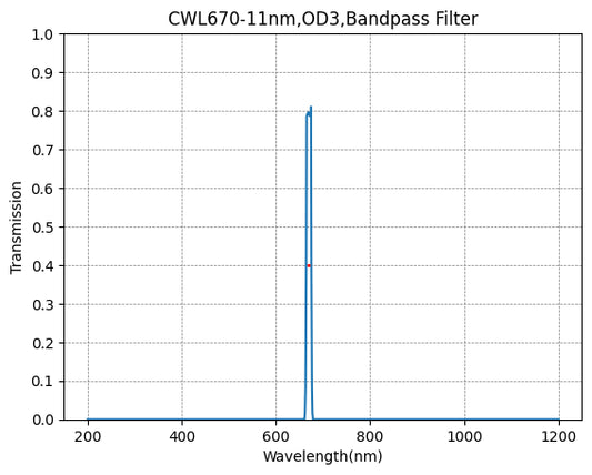 670nm CWL,OD3@200~1100nm,FWHM=11nm,NarrowBandpass Filter