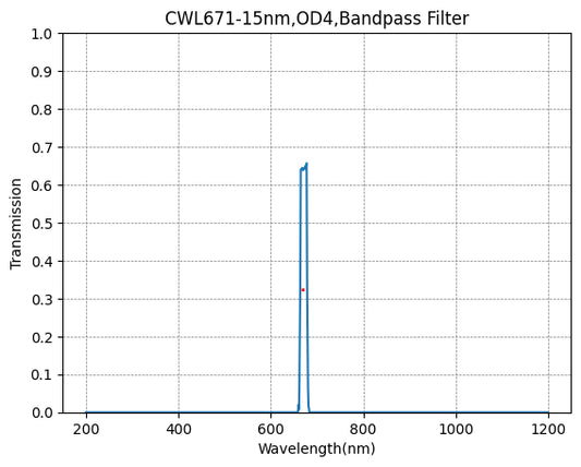 671nm CWL,OD4@200~1200nm,FWHM=15nm,NarrowBandpass Filter