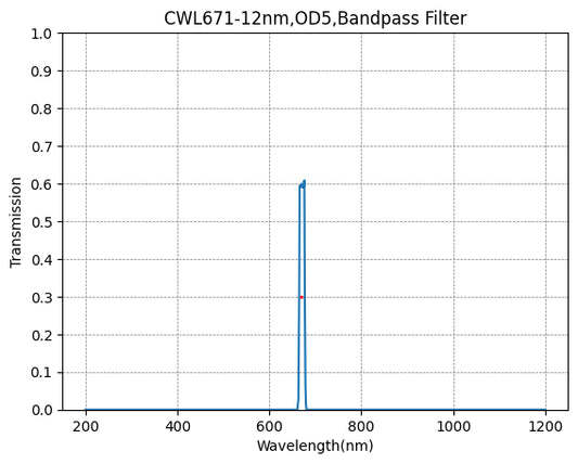 671nm CWL,OD5@200~800nm,FWHM=12nm,NarrowBandpass Filter