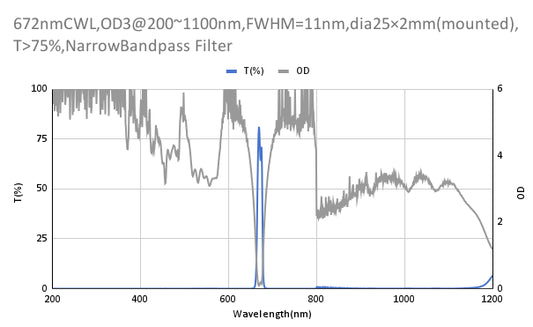 672nm CWL,OD3@200~1100nm,FWHM=11nm,NarrowBandpass Filter