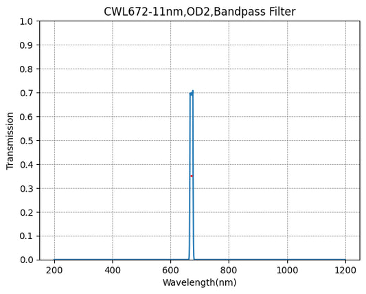 672nm CWL,OD2@300~900nm,FWHM=11nm,NarrowBandpass Filter