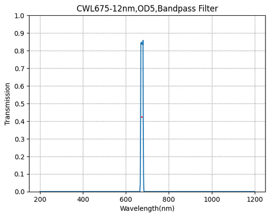 675nm CWL,OD5@200~800nm,FWHM=12nm,NarrowBandpass Filter