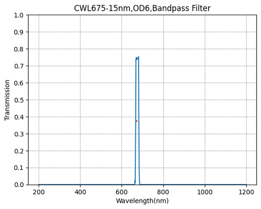 675nm CWL,OD6@605~780nm,FWHM=15nm,NarrowBandpass Filter