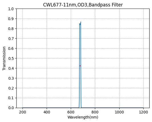 677nm CWL、OD3@200~1100nm、FWHM=11nm、ナローバンドパスフィルター