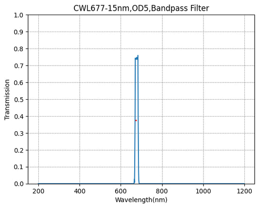 677nm CWL、OD5@200~800nm、FWHM=15nm、ナローバンドパスフィルター