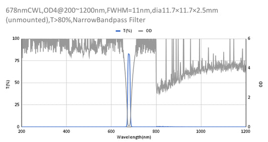 678 nm CWL, OD4@200–1200 nm, FWHM = 11 nm, Schmalbandpassfilter