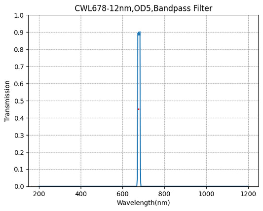 678 nm CWL, OD5@200~800 nm, FWHM=12 nm, Schmalbandpassfilter