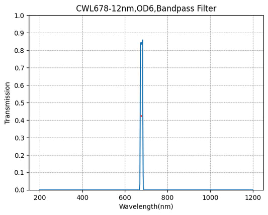 678 nm CWL, OD6@200~800 nm, FWHM=12 nm, Schmalbandpassfilter