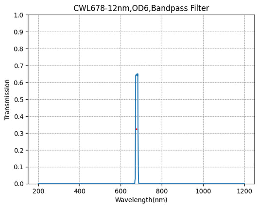 678 nm CWL, OD6@300~900 nm, FWHM=12 nm, Schmalbandpassfilter