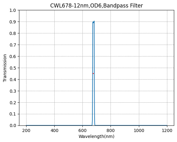 678nm CWL,OD6@300~900nm,FWHM=12nm,NarrowBandpass Filter