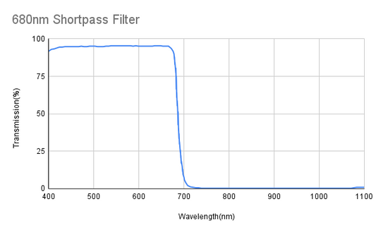 Cut-off 680nm Shortpass Filter