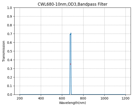 680nm CWL,OD3@200~1100nm,FWHM=10nm,NarrowBandpass Filter