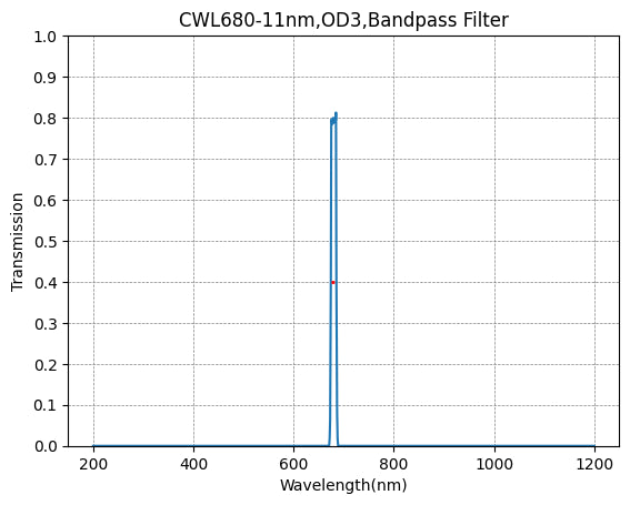 680nm CWL,OD3@200~1100nm,FWHM=11nm,NarrowBandpass Filter