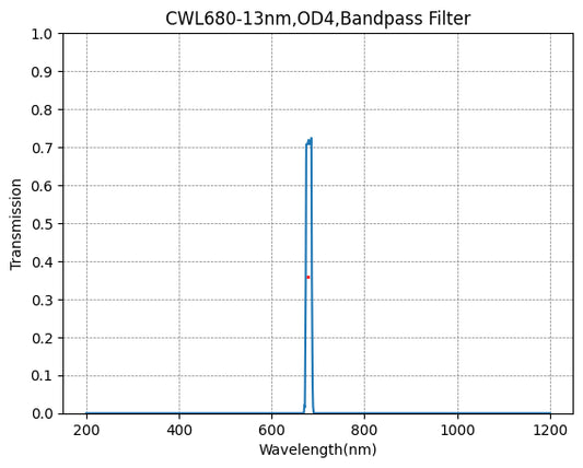 680nm CWL、OD4@200~1200nm、FWHM=13nm、ナローバンドパスフィルター