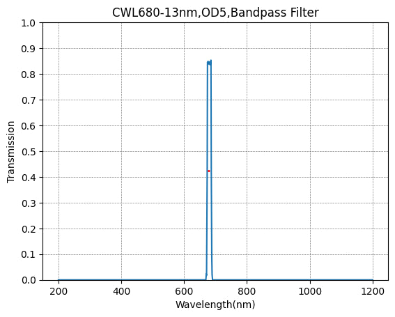 680nm CWL,OD5@200~800nm,FWHM=13nm,NarrowBandpass Filter