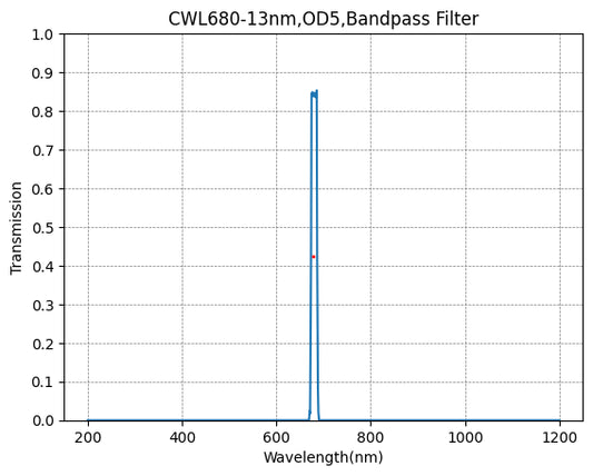 680nm CWL、OD5@200~800nm、FWHM=13nm、ナローバンドパスフィルター