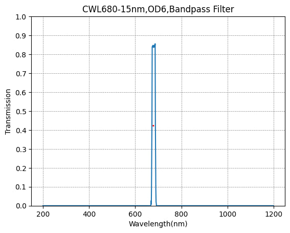 680nm CWL,OD6@605~780nm,FWHM=15nm,NarrowBandpass Filter