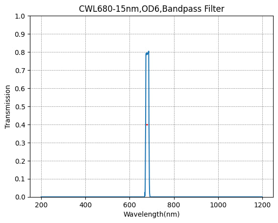 680nm CWL,OD6@800~1000nm,FWHM=15nm,NarrowBandpass Filter