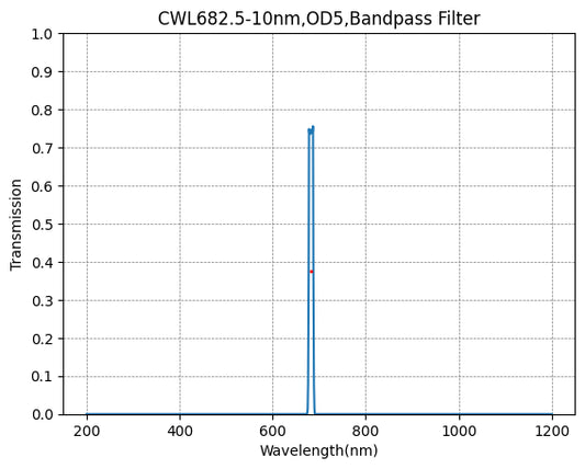 683nm CWL,OD5@200~1100nm,FWHM=10nm,NarrowBandpass Filter