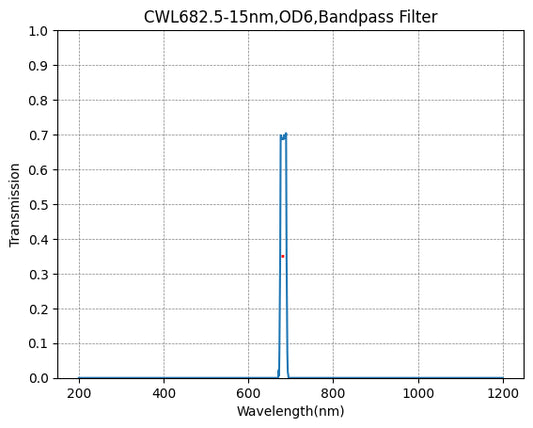 682,5 nm CWL, OD6@200–800 nm, FWHM = 15 nm, Schmalbandpassfilter