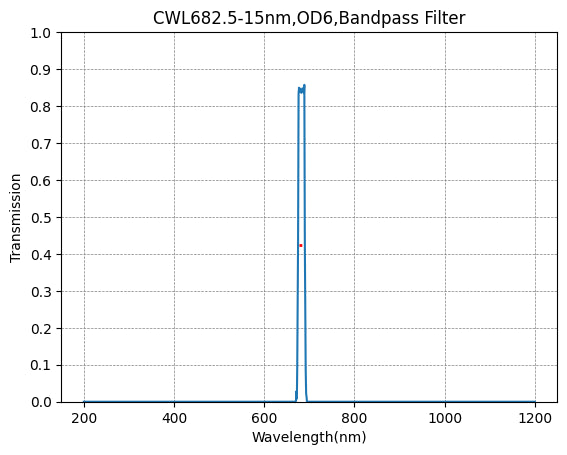 682.5nm CWL,OD6@200~800nm,FWHM=15nm,NarrowBandpass Filter