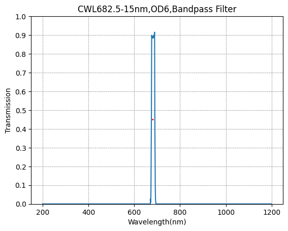 683nm CWL,OD6@300~900nm,FWHM=15nm,NarrowBandpass Filter
