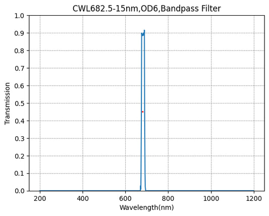 683nm CWL、OD6@300~900nm、FWHM=15nm、ナローバンドパスフィルター