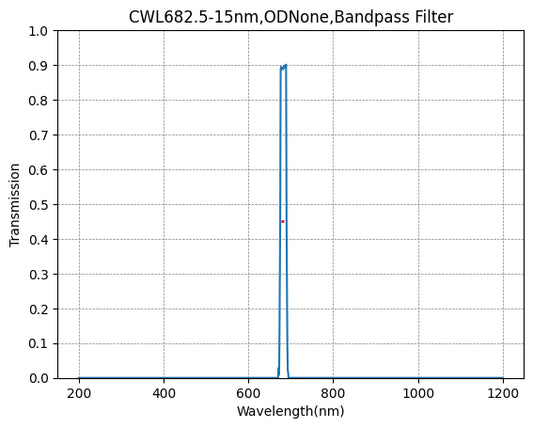 683nm CWL,OD3@200~800nm,FWHM=15nm,NarrowBandpass Filter