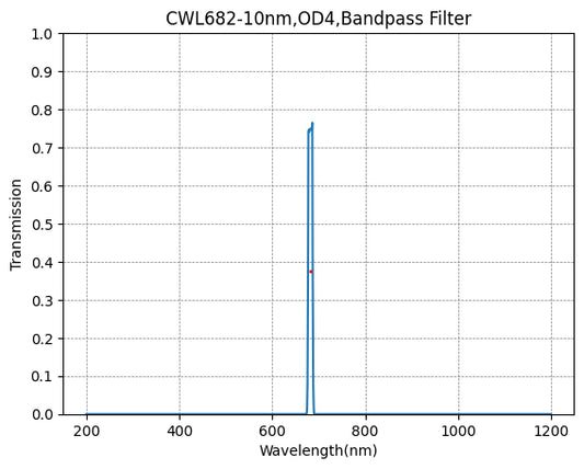 682nm CWL,OD4@200~1200nm,FWHM=10nm,NarrowBandpass Filter
