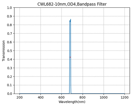 682nm CWL,OD4@200~900nm,FWHM=10nm,NarrowBandpass Filter