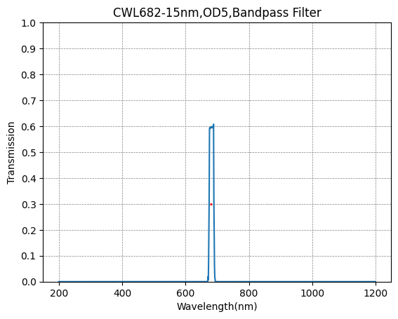 682nm CWL,OD5@300~900nm,FWHM=15nm,NarrowBandpass Filter