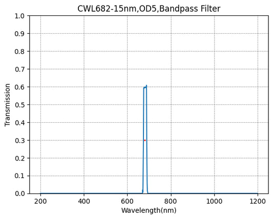 682 nm CWL, OD5@300~900 nm, FWHM=15 nm, Schmalbandpassfilter
