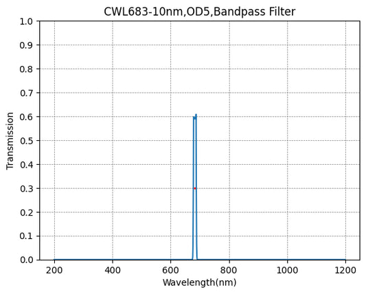 683nm CWL,OD5@200~1200nm,FWHM=10nm,NarrowBandpass Filter